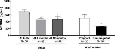 Meteorin-like levels are associated with active brown adipose tissue in early infancy